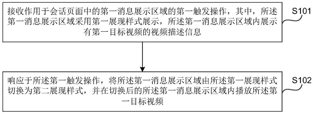 Video display method and device, electronic equipment and storage medium