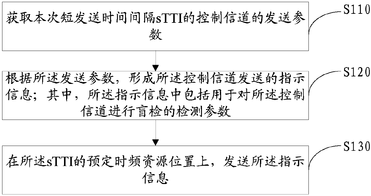 Control channel transmission indication method, detection method, base station and user equipment