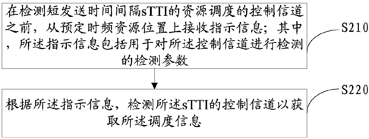 Control channel transmission indication method, detection method, base station and user equipment