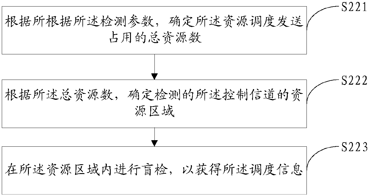 Control channel transmission indication method, detection method, base station and user equipment