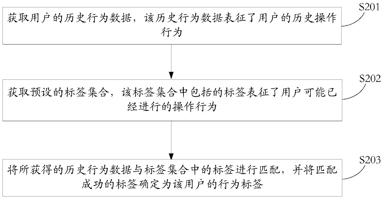 Method and device for generating behavior tag