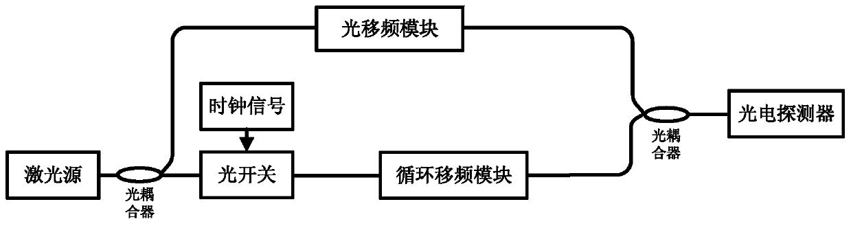 Radio frequency hopping signal generation method and device based on cyclic frequency shift