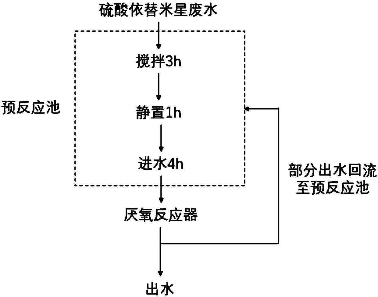 Pre-treatment method for improving anaerobic treatment efficiency of etimicin sulfate synthetic wastewater