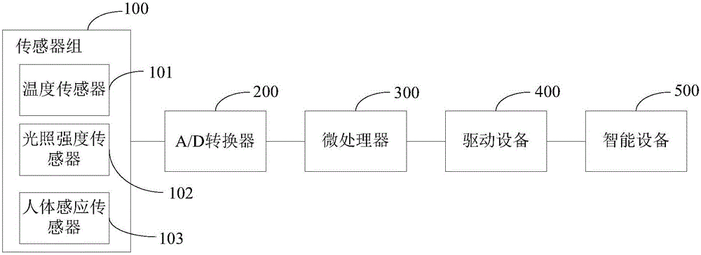 Intelligent control system and intelligent control method