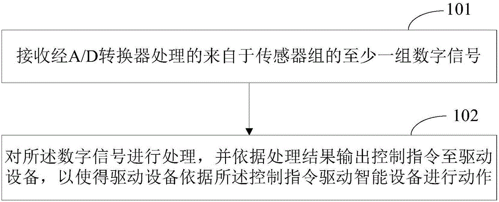 Intelligent control system and intelligent control method