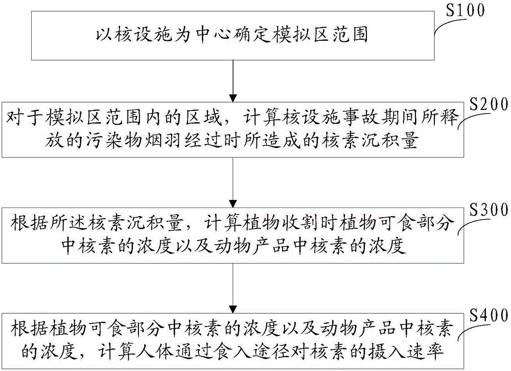 Airborne food chain radioactive activity estimation method applied to nuclear accident consequence assessment