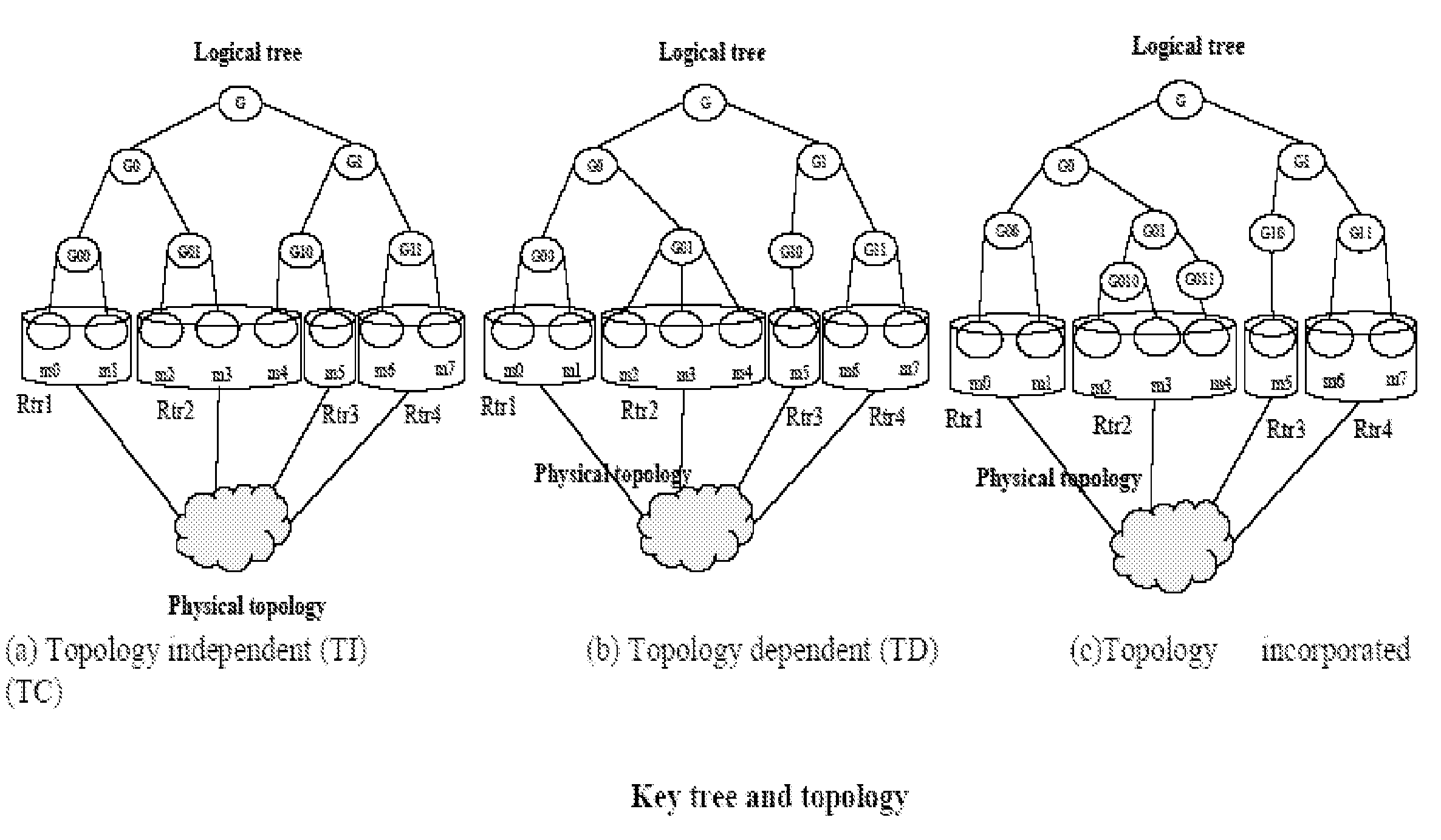 Last hop topology sensitive multicasting key management