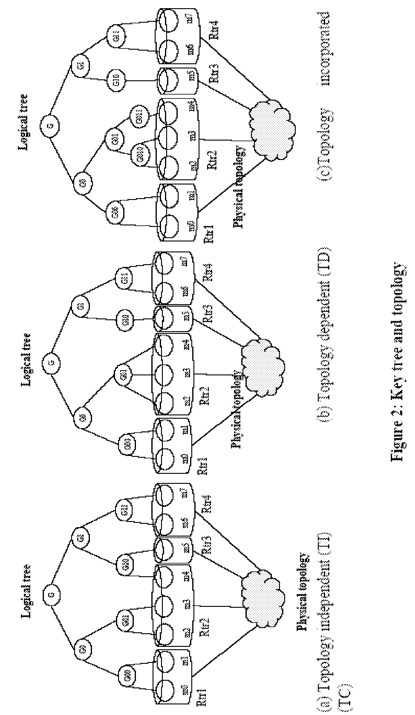 Last hop topology sensitive multicasting key management