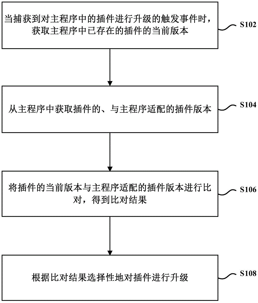 Plug-in upgrade method and device