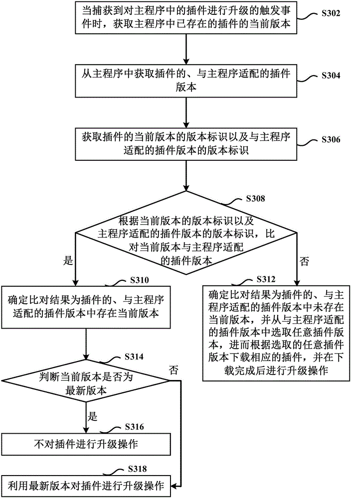 Plug-in upgrade method and device