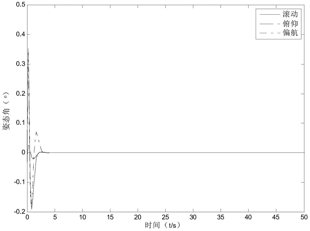 A multi-objective integrated control method for flexible spacecraft based on t‑s fuzzy model