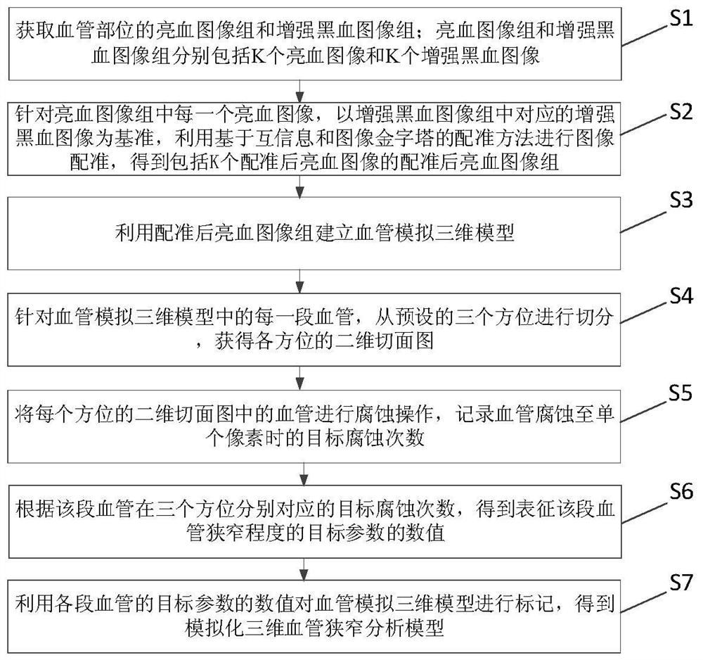 Method for establishing simulated three-dimensional blood vessel stenosis analysis model