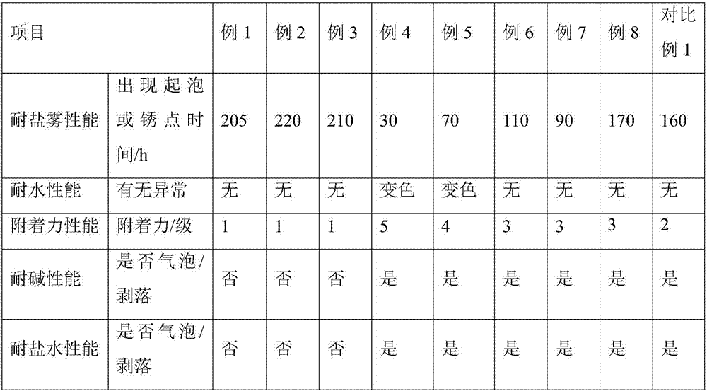 Waterborne rust conversion primer coating with rust and preparation method thereof