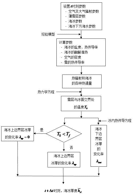 Method for simulating generating and thawing process of sea ice covered by thin snow