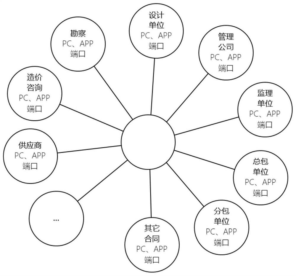 Whole-process project management cloud platform