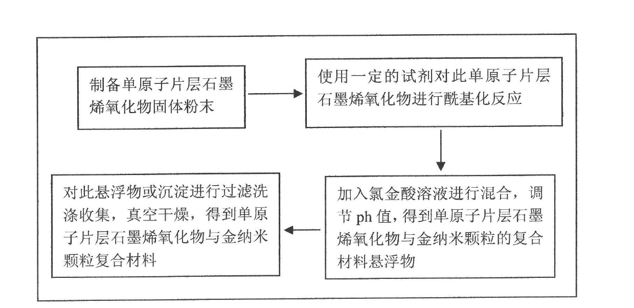 Preparation method of graphene oxide/nano-gold particulate composite material with mono-atomic thickness