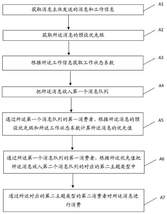 Method and device for adjusting message priority, electronic equipment and storage medium