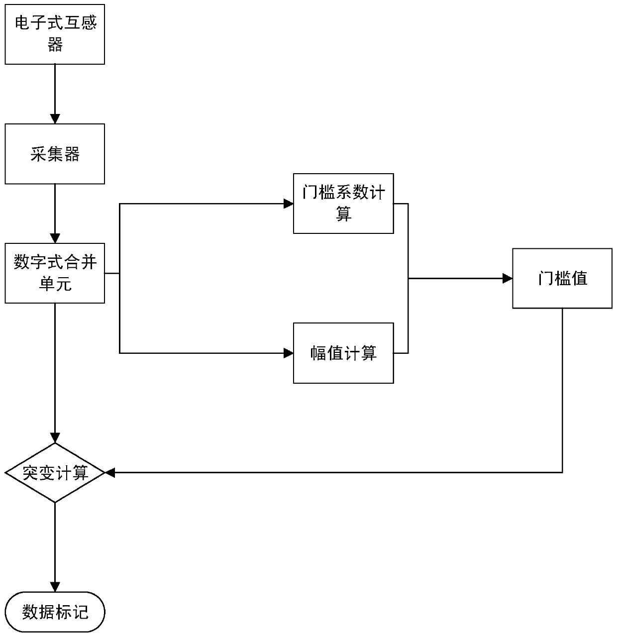 A System for Identifying Abnormal Data Based on Merging Units