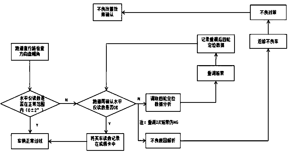 Detection method based on improving vehicle steering wheel amplitude angle level