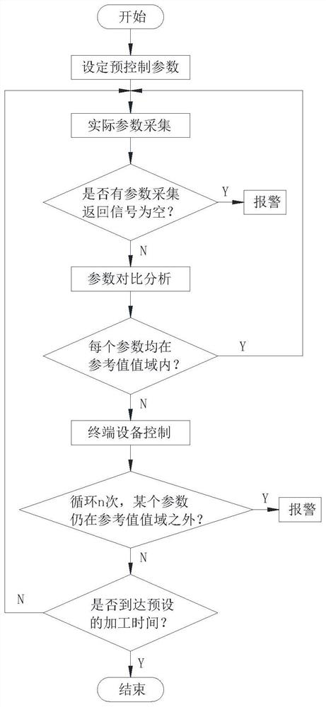 Self-adaptive low-nitrogen calcination control system for cement kiln and method thereof