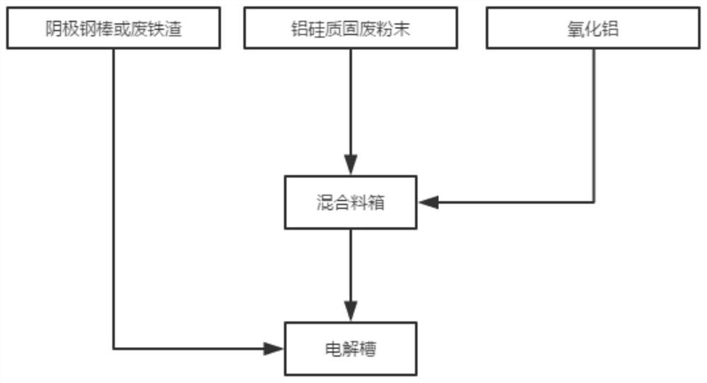 A kind of preparation method of Al-Si-Fe alloy