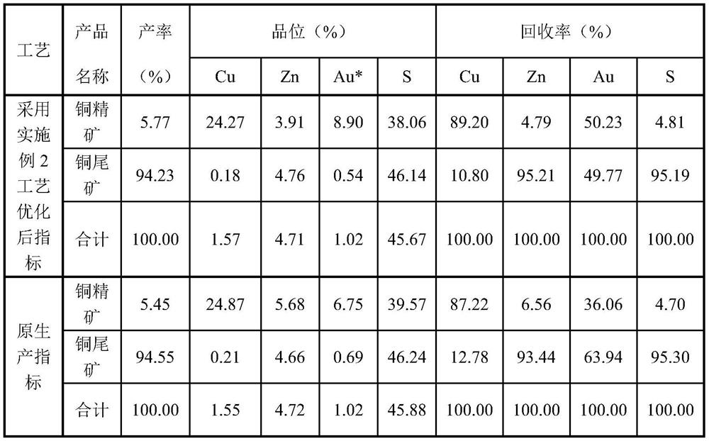 Low-alkali separation method for high-sulfur copper-zinc ore