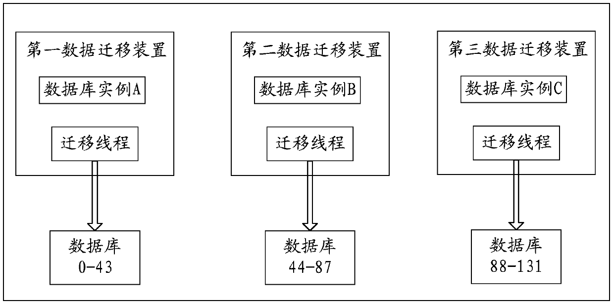 Data Migration Method and Device