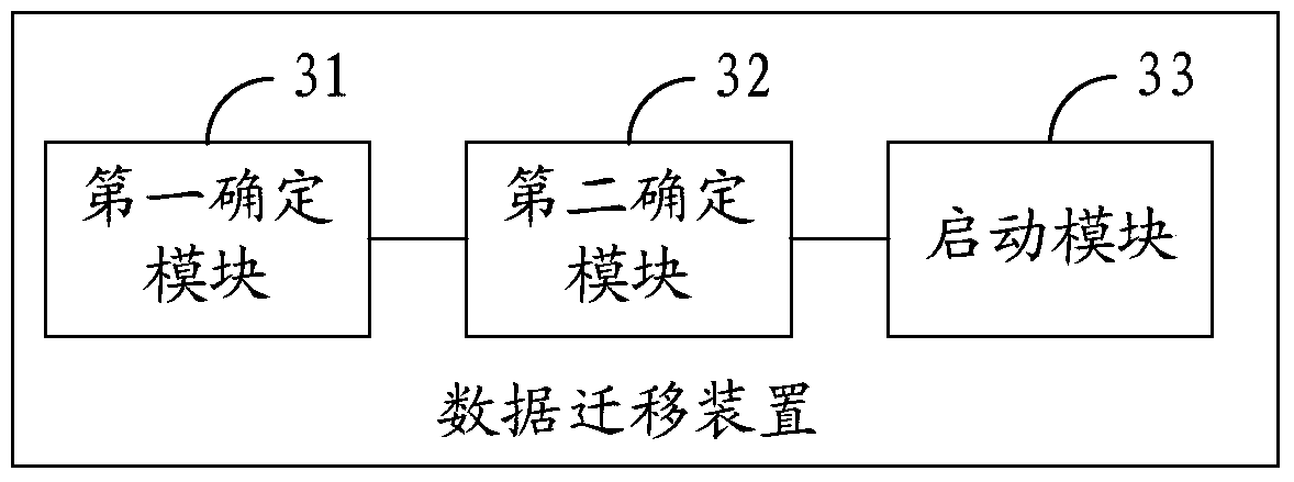 Data Migration Method and Device