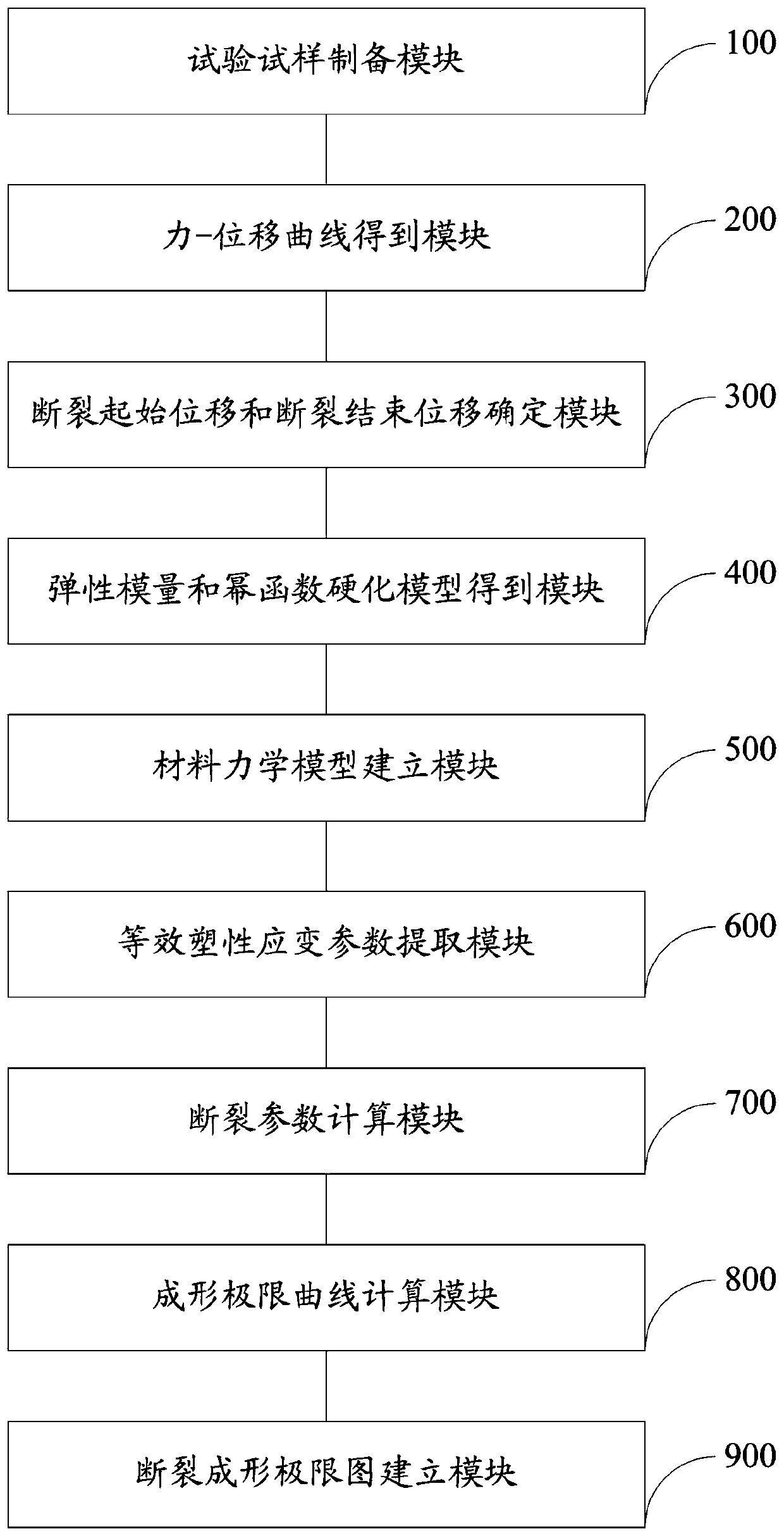 Method and system for establishing fracture forming limit diagram of high-strength aluminum alloy sheet