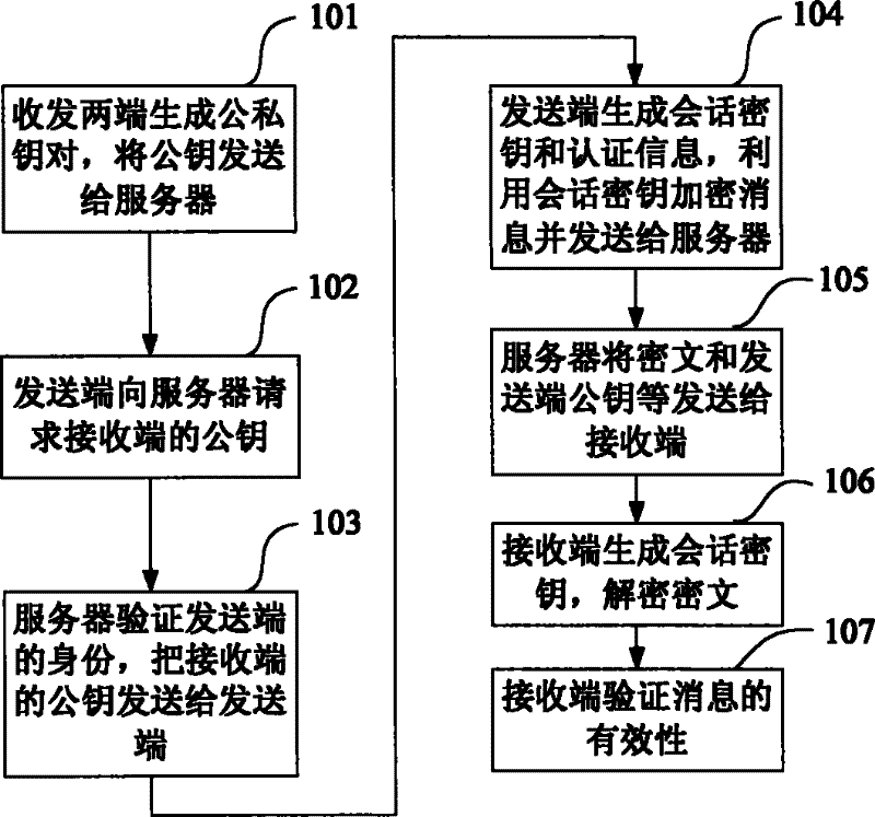 Authentication Encryption Method and Encryption System Based on Symmetric Encryption