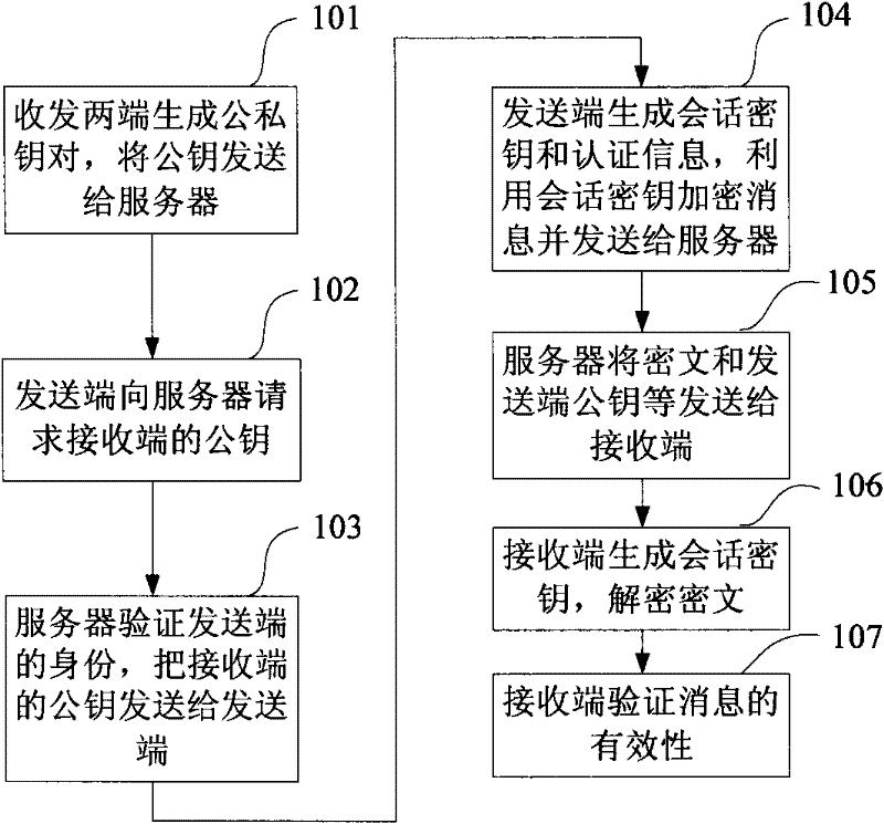 Authentication Encryption Method and Encryption System Based on Symmetric Encryption