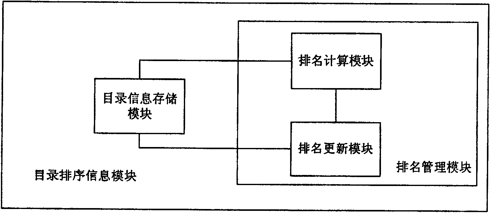 Structuring system and method of network community dynamic list