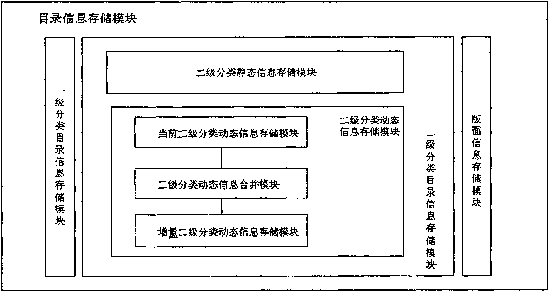 Structuring system and method of network community dynamic list