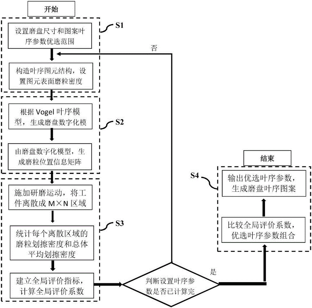 Optimal selection method for pattern of bonded abrasive grinding disc with phyllotaxis pattern