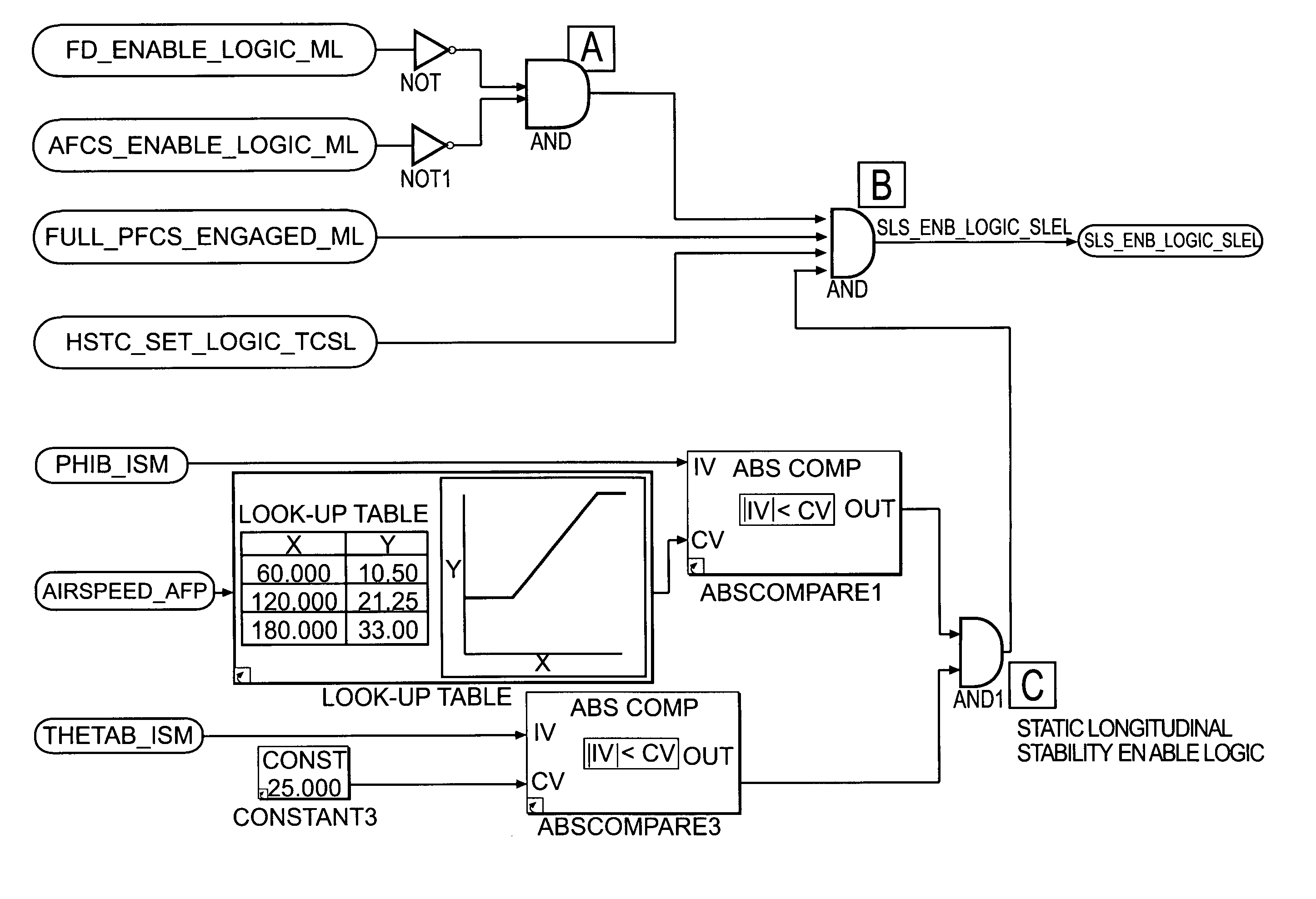 Fly by wire static longitudinal stability compensator system