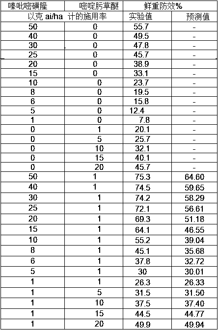 Weeding composition and application thereof