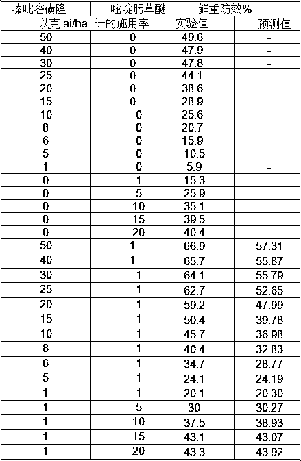 Weeding composition and application thereof