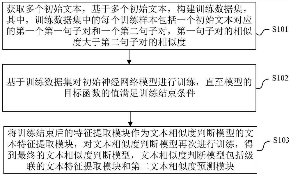 Text processing method and device, electronic equipment and readable storage medium