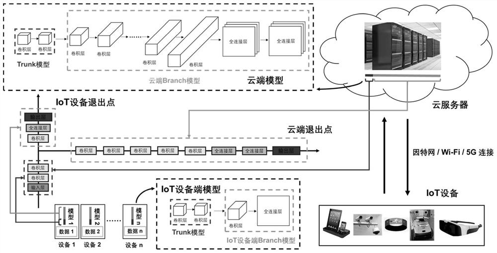 Joint learning framework based on cooperation of cloud server and IoT equipment