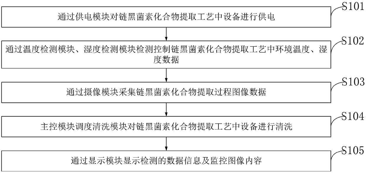 System and method for controlling equipment parameters in streptonigrin compound extraction process