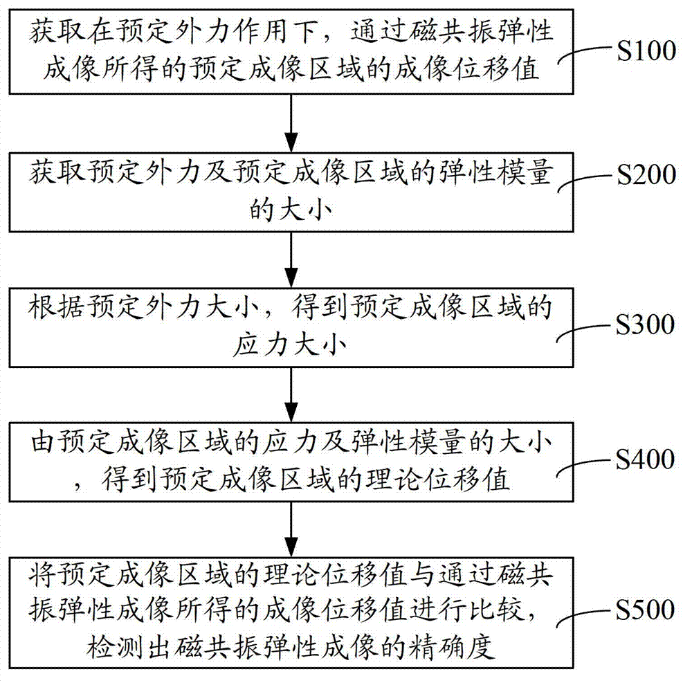 Detecting method of magnetic resonance elastography accuracy