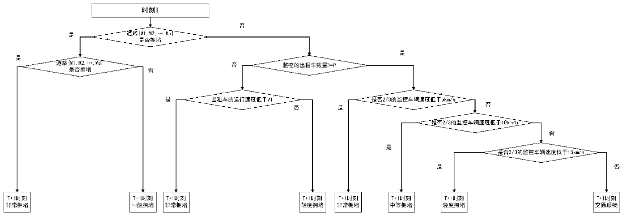 Method for predicting road congestion based on taxi positioning