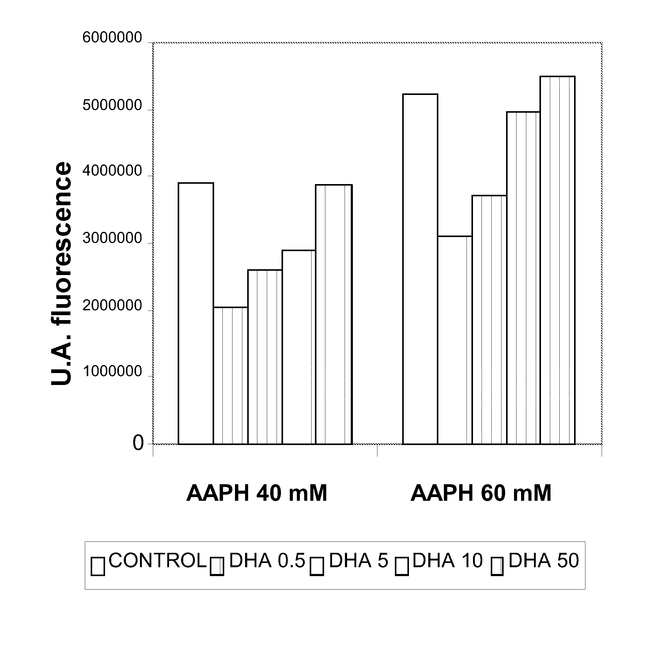 Use of Dha, Epa or Dha-Derived Epa for Treating a Pathology Associated with Cellular Oxidative Damage