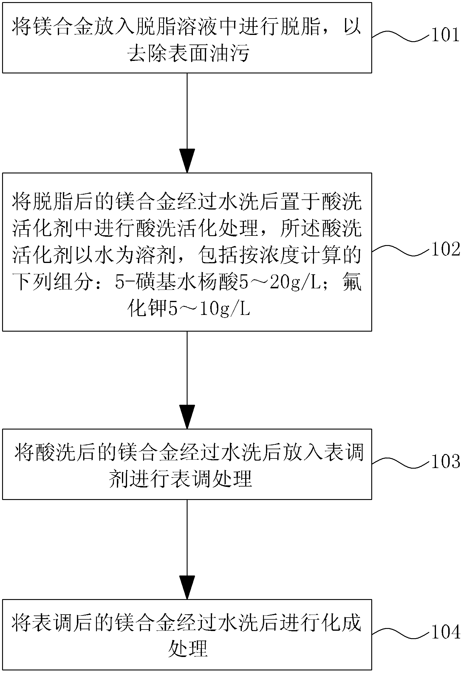 Magnesium alloy pickling activator, pickling method and product