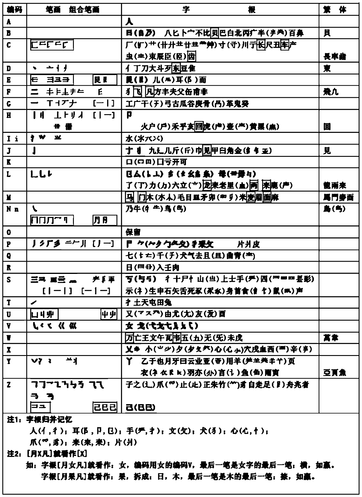 Novel pure stroke type Chinese character input method and special keyboard thereof