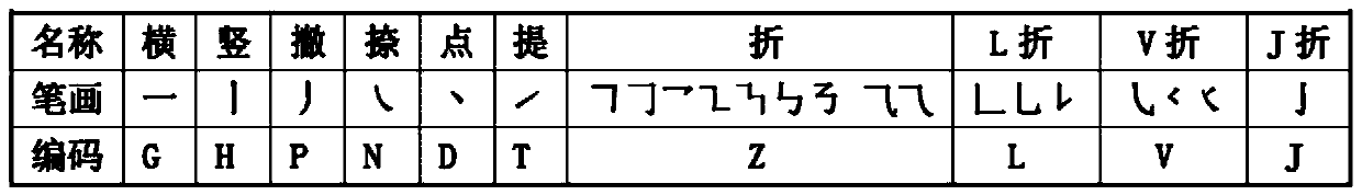 Novel pure stroke type Chinese character input method and special keyboard thereof