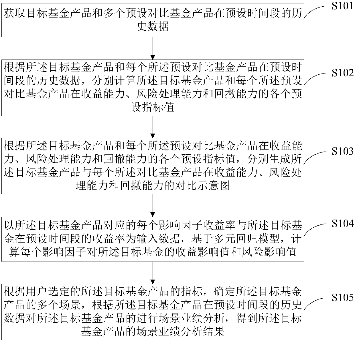 Fund product performance analysis method and device