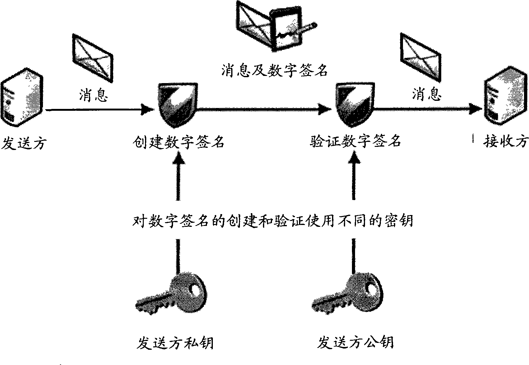 Encipher method and system for B2B data exchange