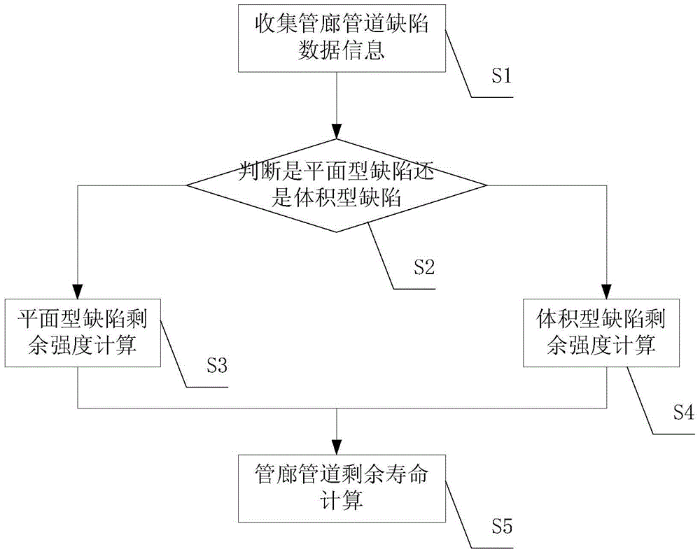 A Calculation Method for Residual Strength and Remaining Life of Pipes in Pipe Gallery