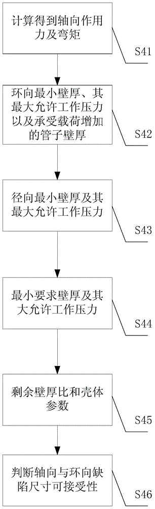 A Calculation Method for Residual Strength and Remaining Life of Pipes in Pipe Gallery